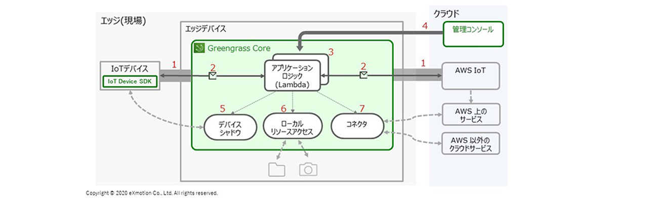 AWS Greengrass の機能