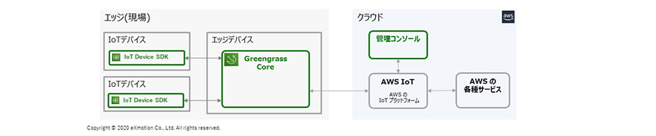 AWS Greengrass の構成