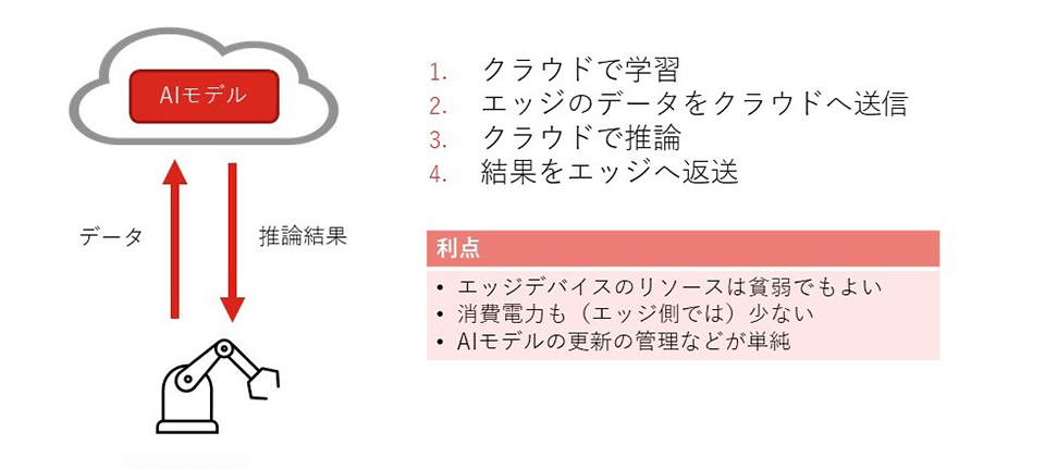 エッジでのAIの利用