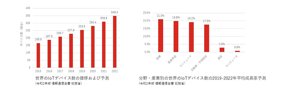 AI技術、ディープラーニングの発展で拡大する市場
