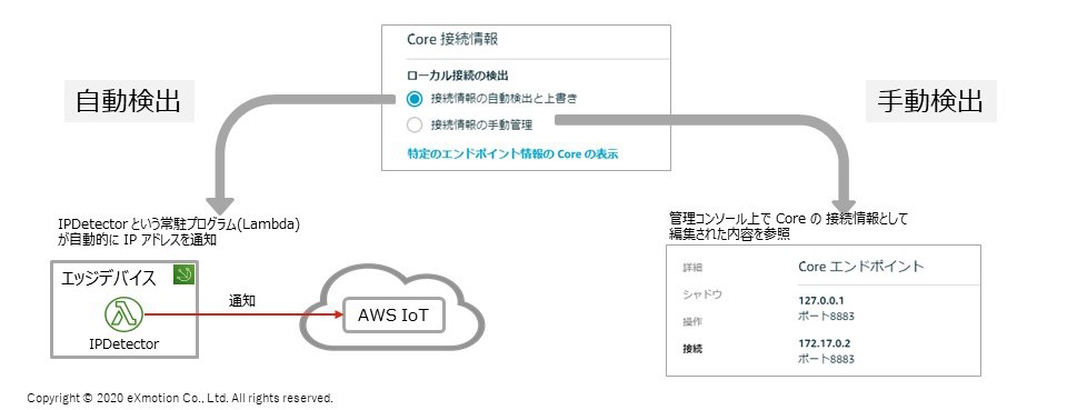 エッジデバイスの接続先情報の管理