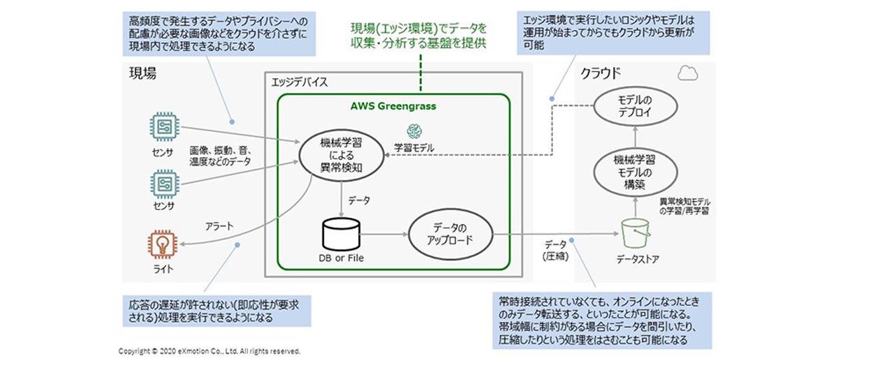 AWS IoT Greengrass を使用したシステムの例