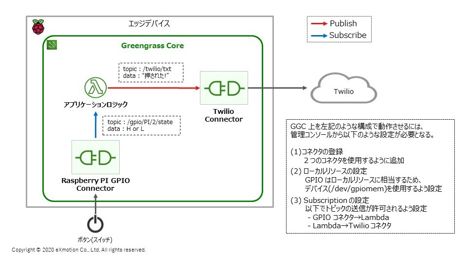AWS Greengrassの機能解説 コネクタのメリット