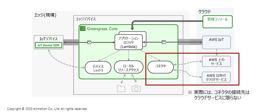 AWS Greengrassの機能解説 コネクタ