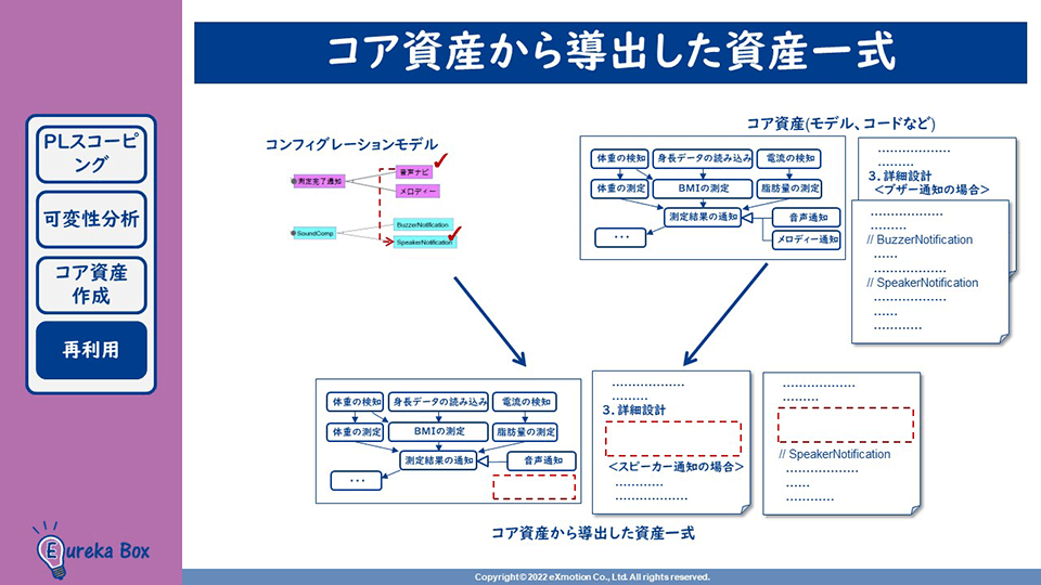 SPL開発オンライン学習 コア資産から導出した資産一式