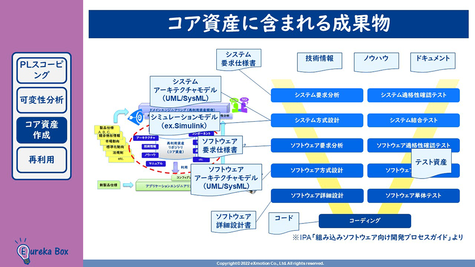 SPL開発オンライン学習 コア資産に含まれる成果物