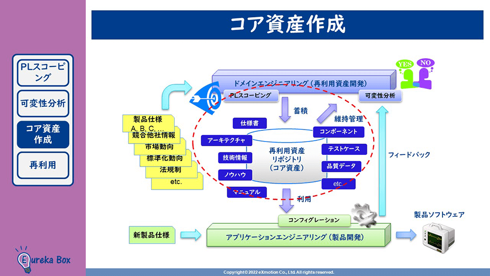 SPL開発オンライン学習 コア資産作成