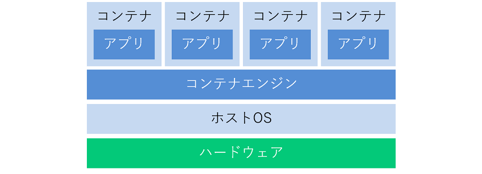 docker仮想化の種類と特徴、コンテナ型