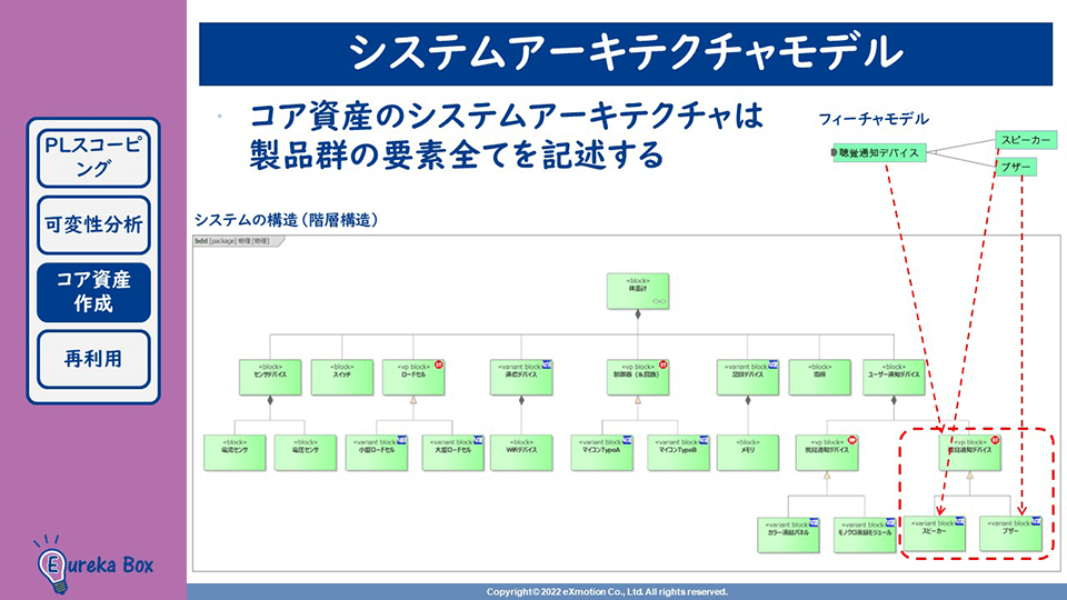 SPL開発オンライン学習 システムアーキテクチャモデル