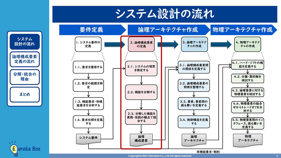 MBSE（モデルベース・システムズエンジニアリング） システム設計の流れ