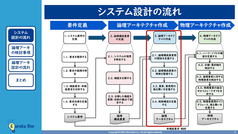 MBSE（モデルベース・システムズエンジニアリング） システム設計の流れ、論理アーキテクチャ