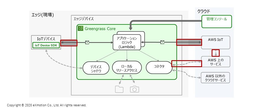 セキュリティで重要なのは、認証、暗号化、認可の3つ