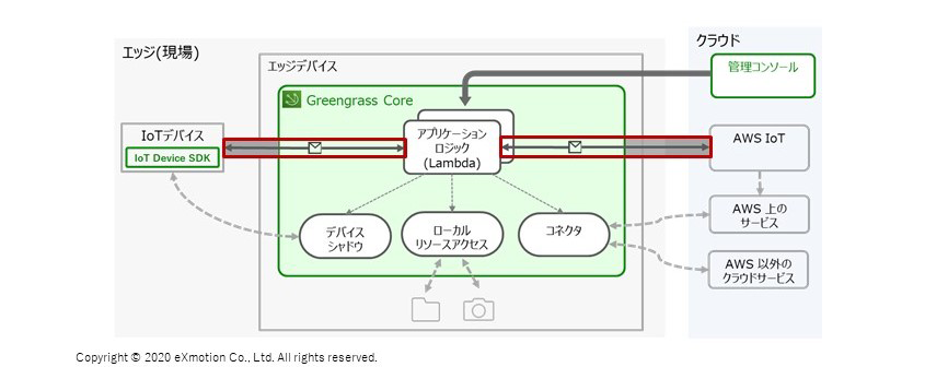 データの収集と配信