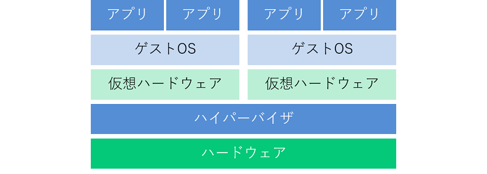 docker仮想化の種類と特徴、ハイパーバイザ型（別名：Type1ハイパーバイザ）