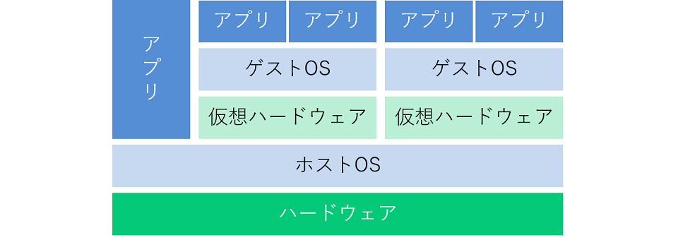 docker仮想化の種類と特徴、ホスト型（別名：Type2ハイパーバイザ）