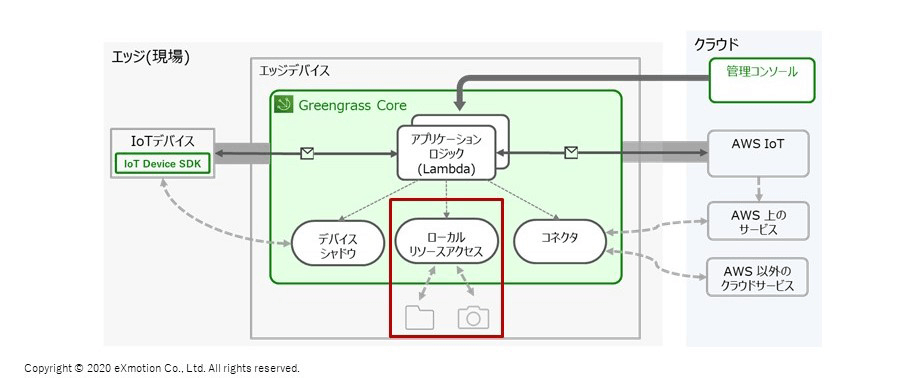 AWS Greengrassの機能解説 ローカルリソースアクセス