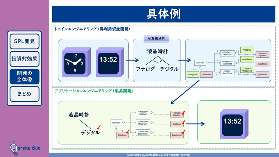 SPL開発、液晶時計開発の具体例