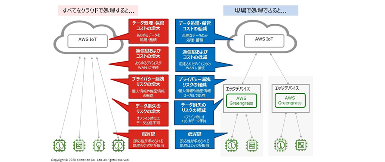 AWS IoT Greengrass の効果