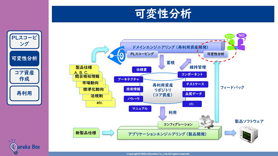 SPL開発オンライン学習 可変性分析