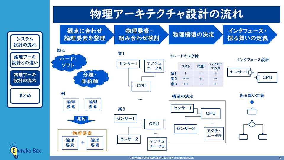 システムズエンジニアリング、物理アーキテクチャ設計の流れ