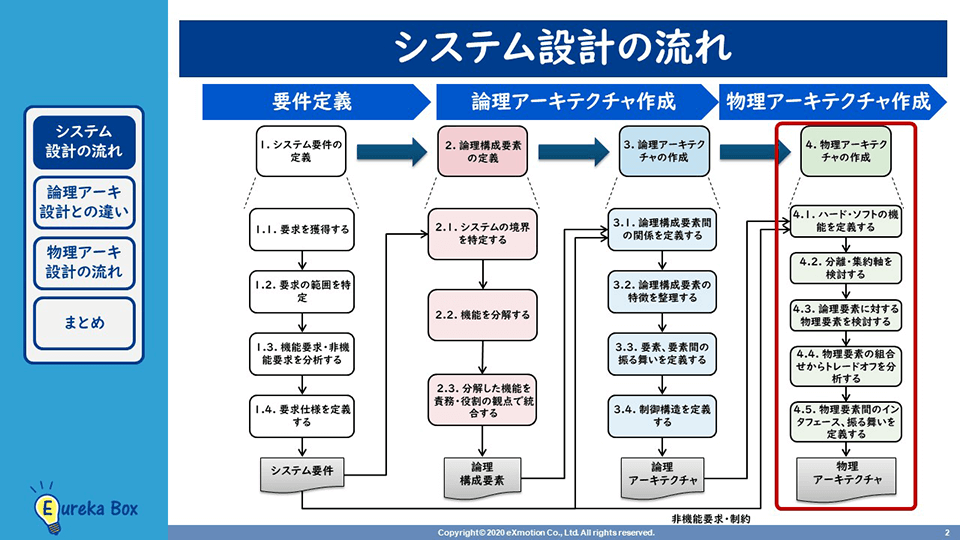 システムズエンジニアリング、システム設計の流れ