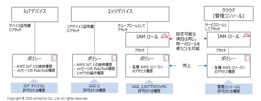 AWSの基本的なアクセス管理の仕組み