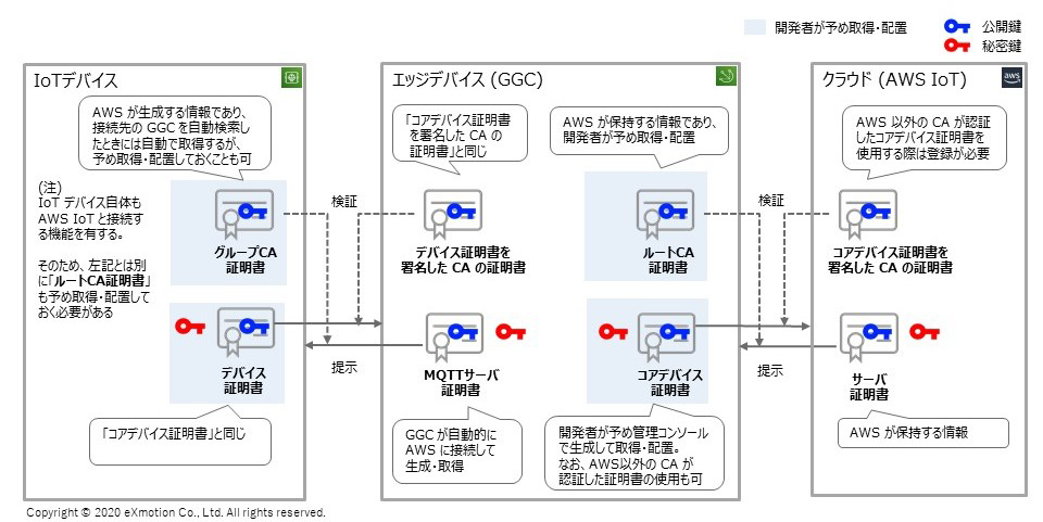 X.509 証明書を用いた双方向認証