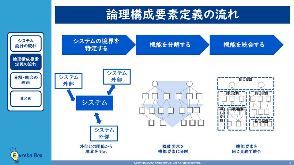 MBSE（モデルベース・システムズエンジニアリング） 論理構成要素定義の流れ