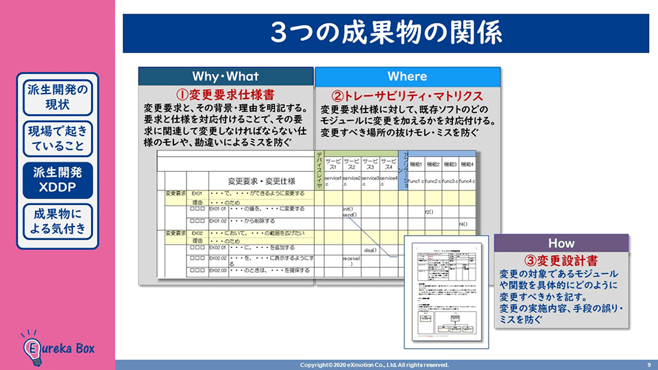 仕様のモレや、勘違いによるミスを防ぐ3つの成果物の関係