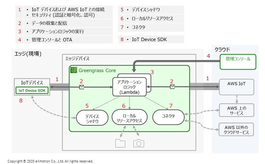 AWS Greengrass の機能解説