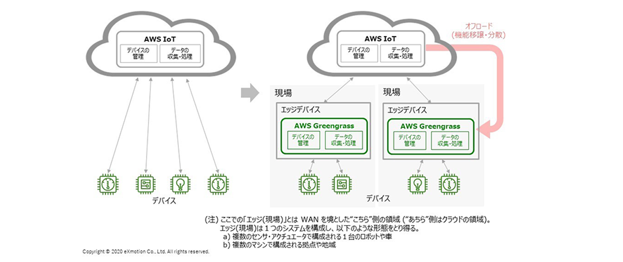 AWS IoT Greengrass の概要