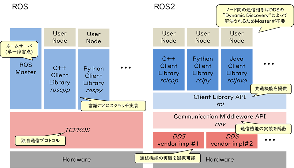 ROS2ではじめよう 次世代ロボットプログラミング