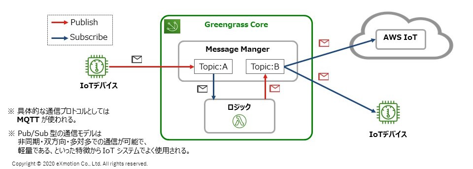 3者の間の通信を仲介する役割を果たすGGC