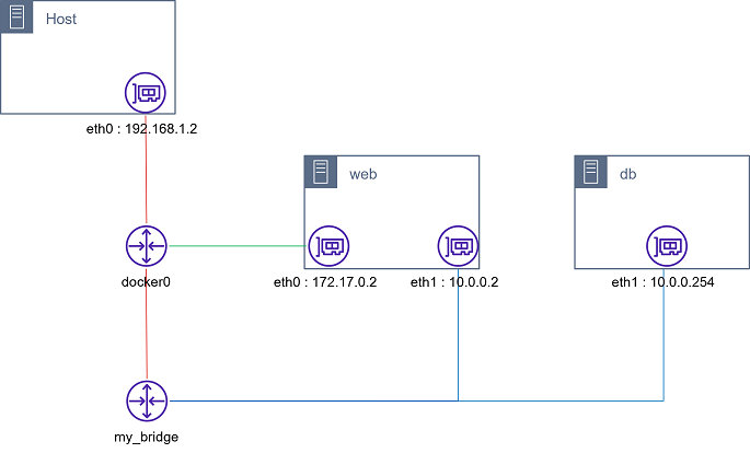 仮想化技術Dockerとは、リスキリング、エンジニア独学、Dockerネットワーク構成