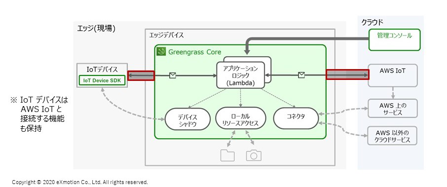 IoTデバイスおよびAWS IoTとの接続