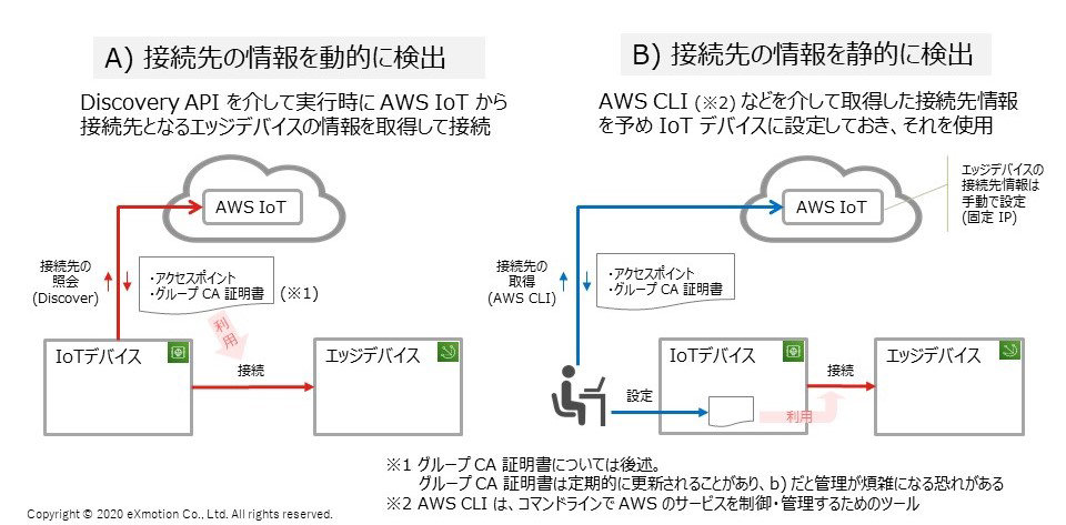 IoTデバイスからエッジデバイスへの接続