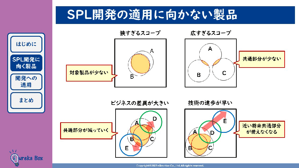 SPL開発オンライン学習 SPL開発の適用に向かない製品