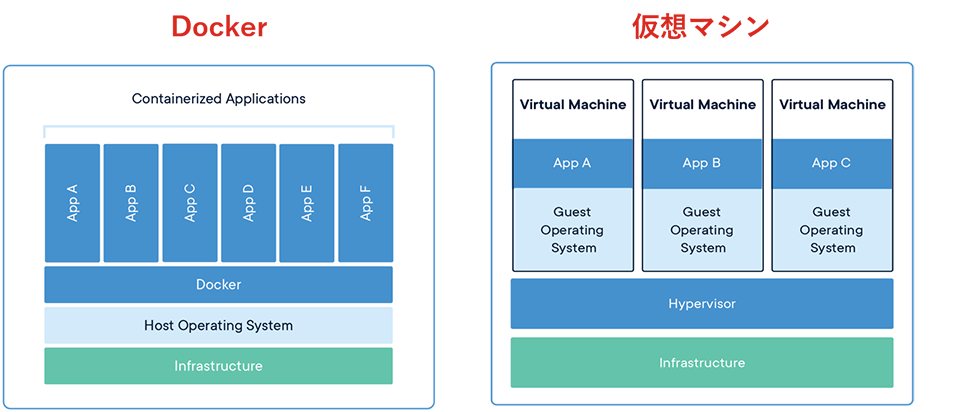 Dockerと仮想マシンの構成比較