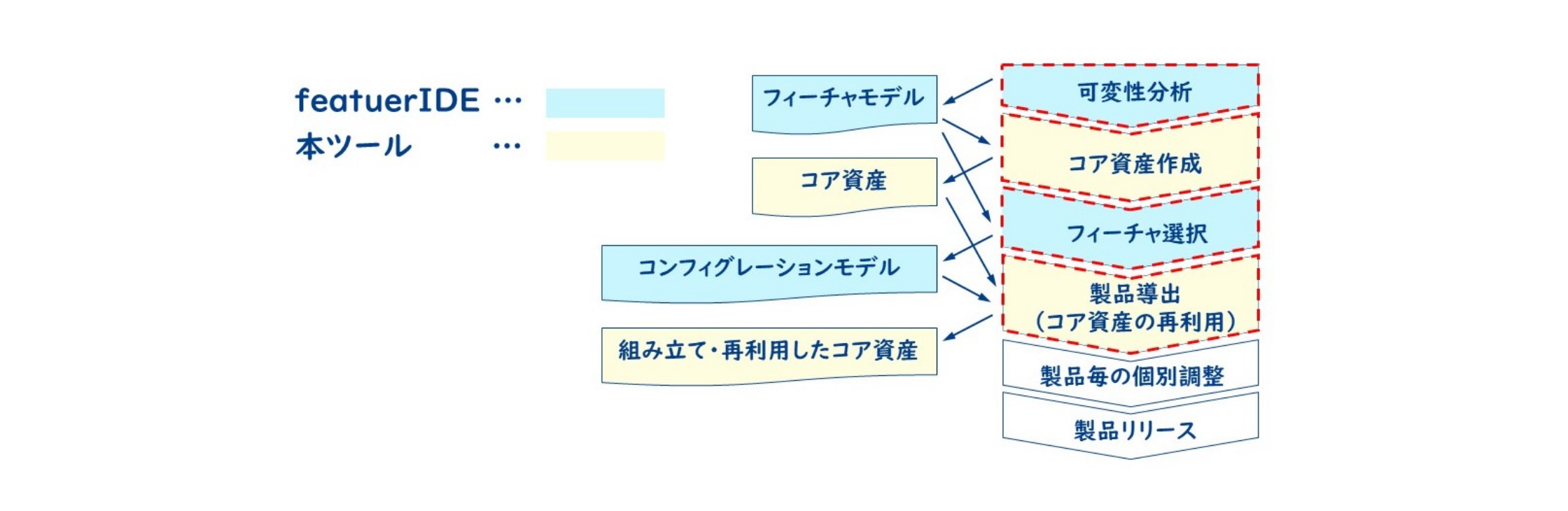 本ツールとfeatureIDEの関係