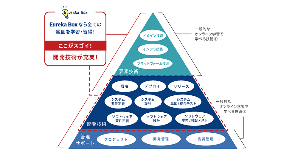 学べる開発技術