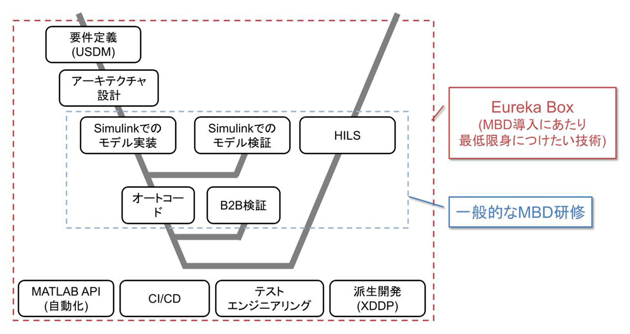 MBDとそれに関連する要件定義やアーキ設計などを実践的に学ぶ