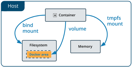 仮想化技術Dockerとは、リスキリング、エンジニア独学、Dockerのファイルシステム