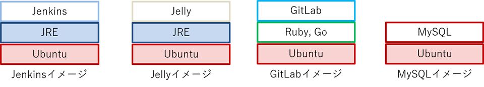 Dockerの基本構成要素