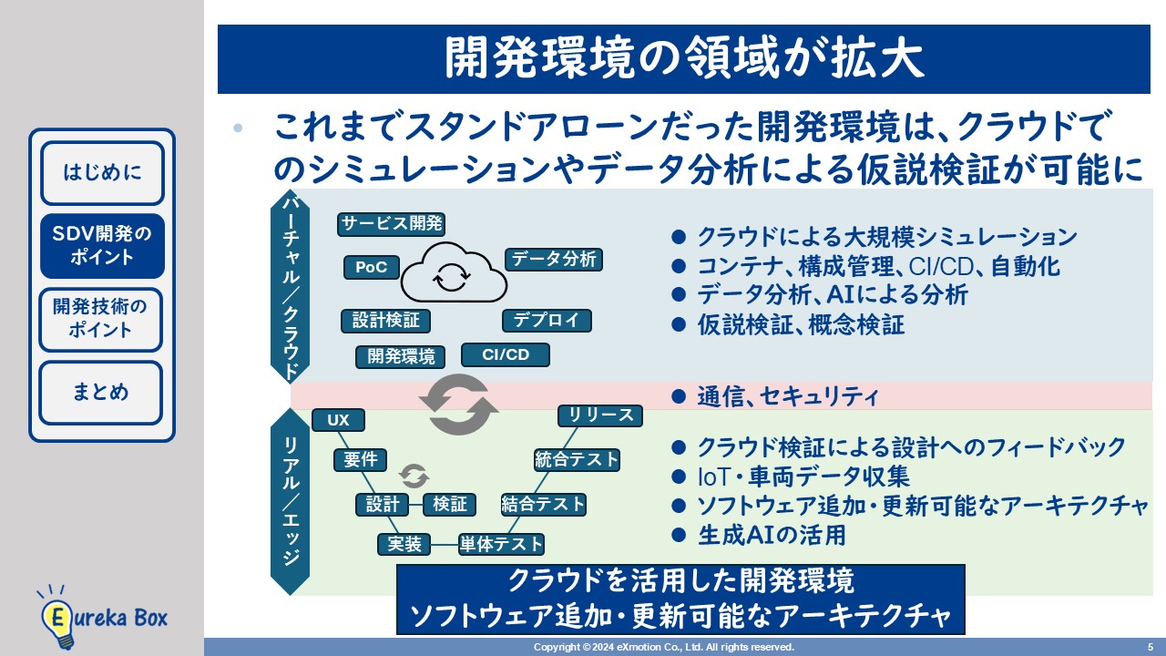 SDVの開発環境の領域が拡大
シミュレーションやデータ分析による仮説検証