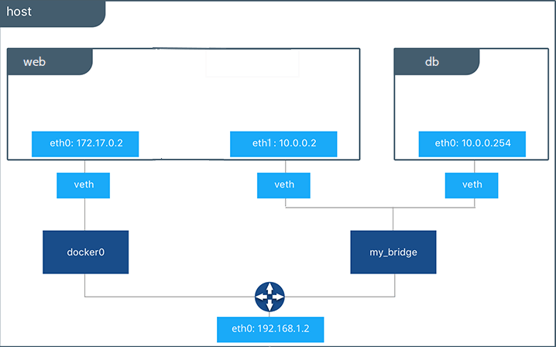 仮想化技術Dockerとは、リスキリング、エンジニア独学、Dockerネットワーク構成