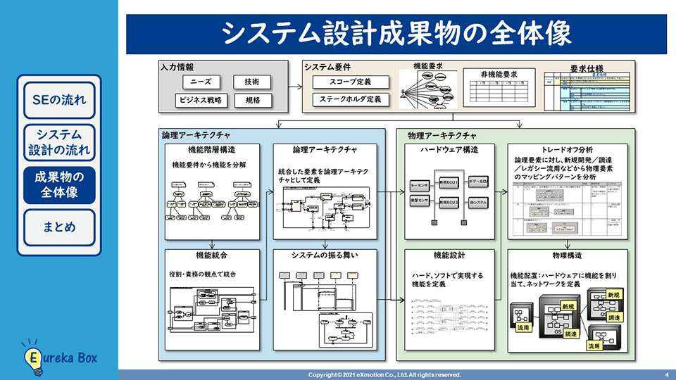 SysMLによる組込みシステムモデリング SysMLによる組込みシステムモデリング | 長瀬 嘉秀, 中佐藤